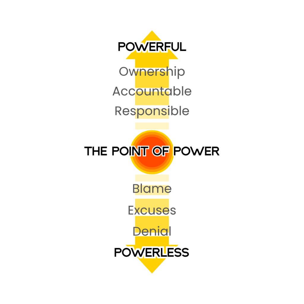 The Point of Power. Above the point: Ownership, Accountable, Responsible. Below the point: Blame, Excuses, Denial.