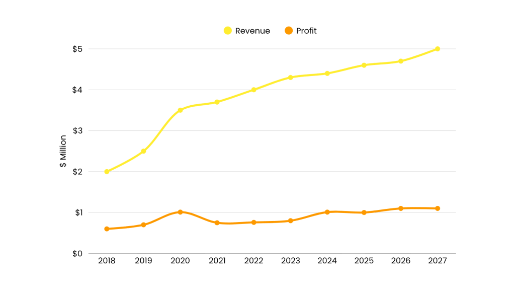 Graph showing incremental revenue growth but flat profits when scaling a business from 1 million to 5 million in sales.